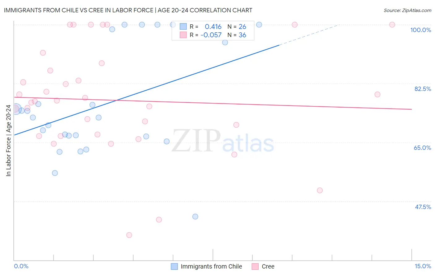 Immigrants from Chile vs Cree In Labor Force | Age 20-24
