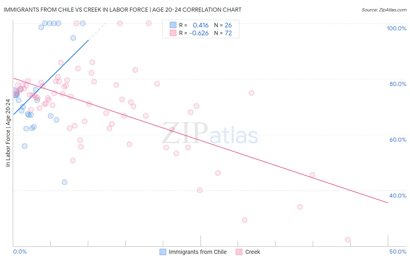 Immigrants from Chile vs Creek In Labor Force | Age 20-24