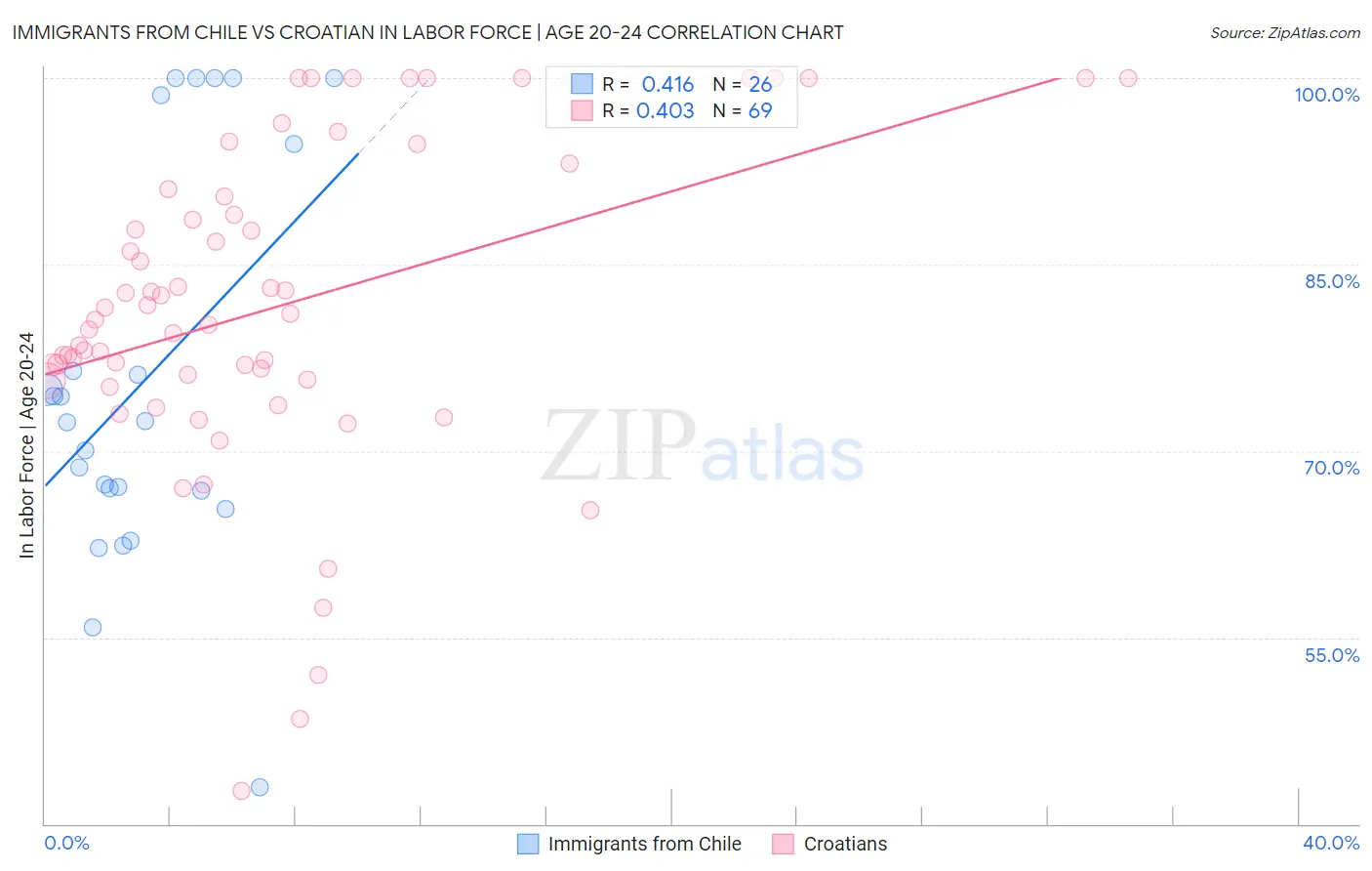 Immigrants from Chile vs Croatian In Labor Force | Age 20-24