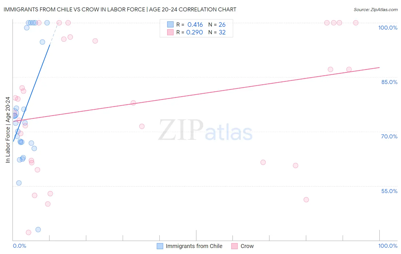 Immigrants from Chile vs Crow In Labor Force | Age 20-24