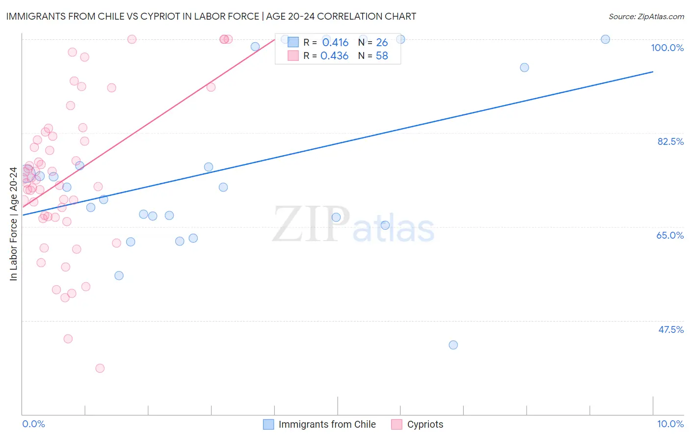 Immigrants from Chile vs Cypriot In Labor Force | Age 20-24