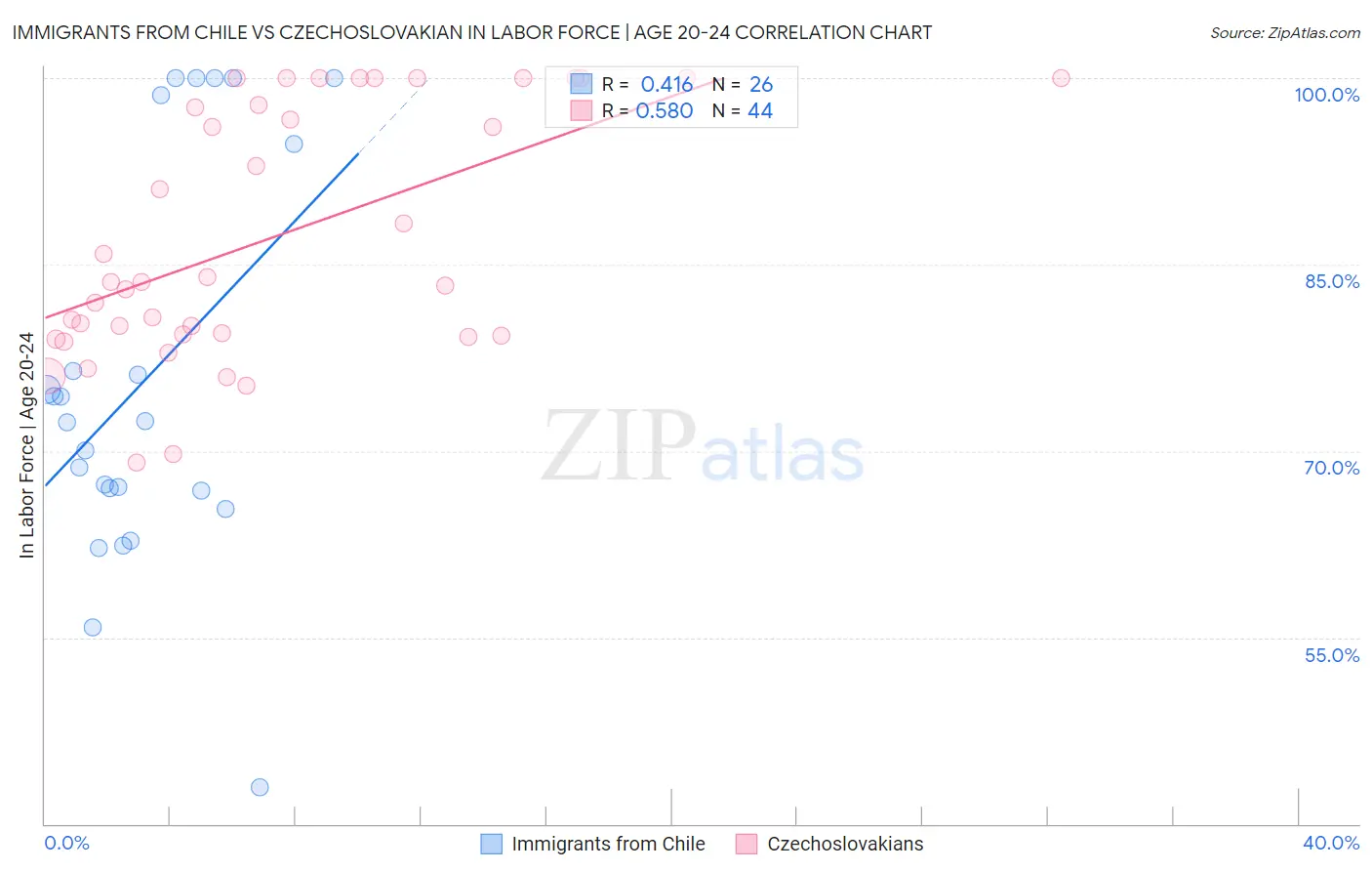 Immigrants from Chile vs Czechoslovakian In Labor Force | Age 20-24