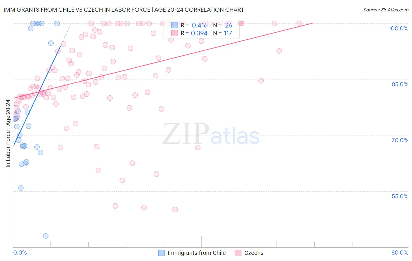 Immigrants from Chile vs Czech In Labor Force | Age 20-24