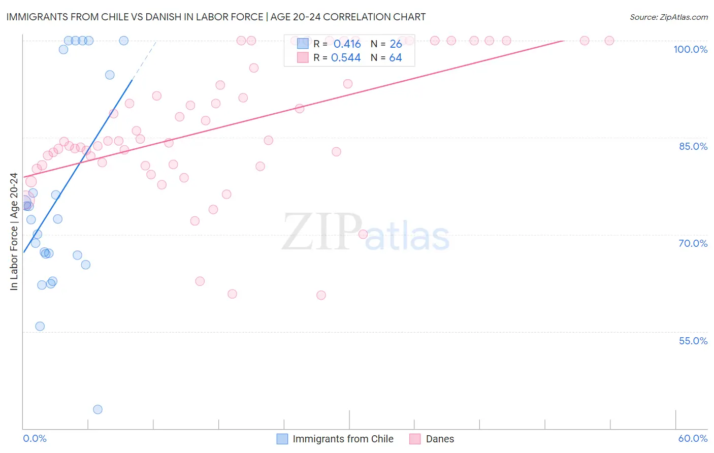 Immigrants from Chile vs Danish In Labor Force | Age 20-24