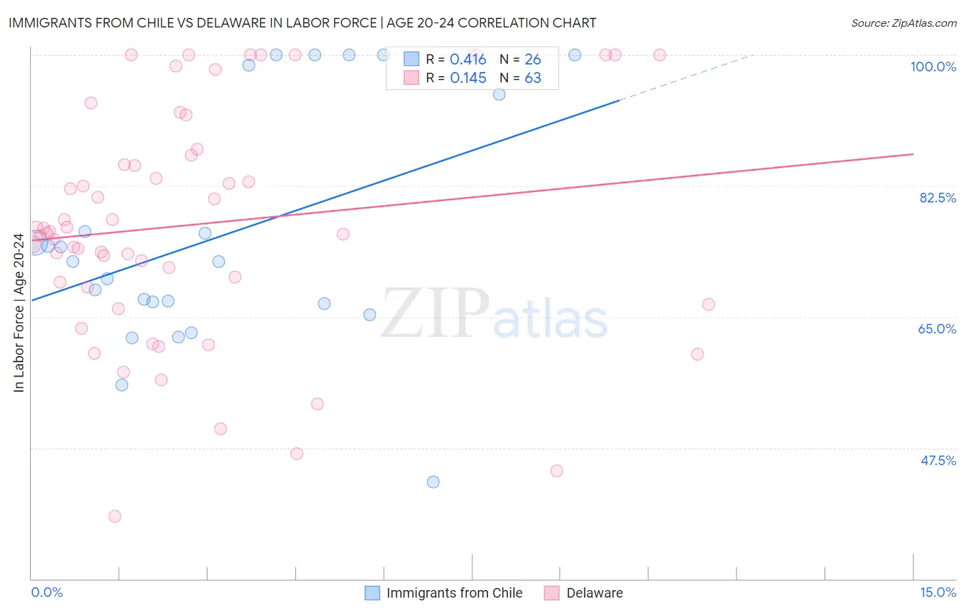 Immigrants from Chile vs Delaware In Labor Force | Age 20-24
