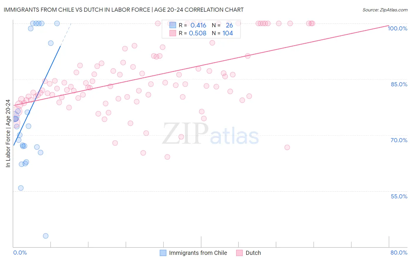 Immigrants from Chile vs Dutch In Labor Force | Age 20-24