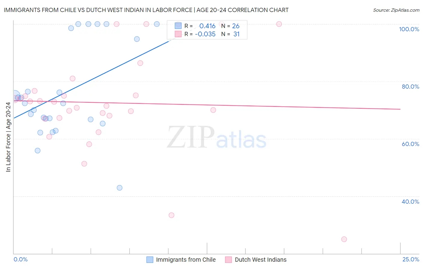 Immigrants from Chile vs Dutch West Indian In Labor Force | Age 20-24