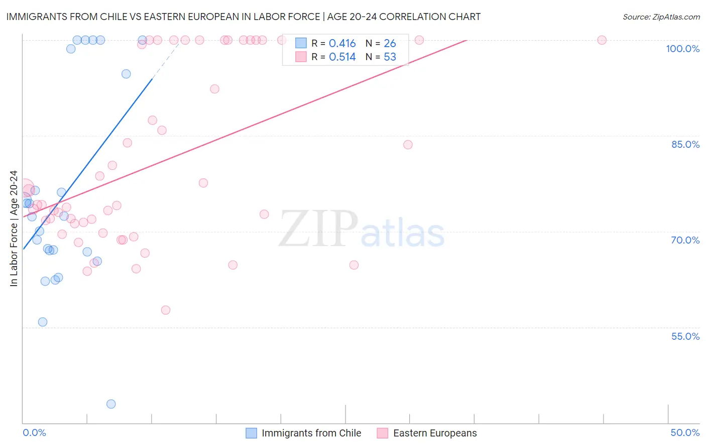 Immigrants from Chile vs Eastern European In Labor Force | Age 20-24