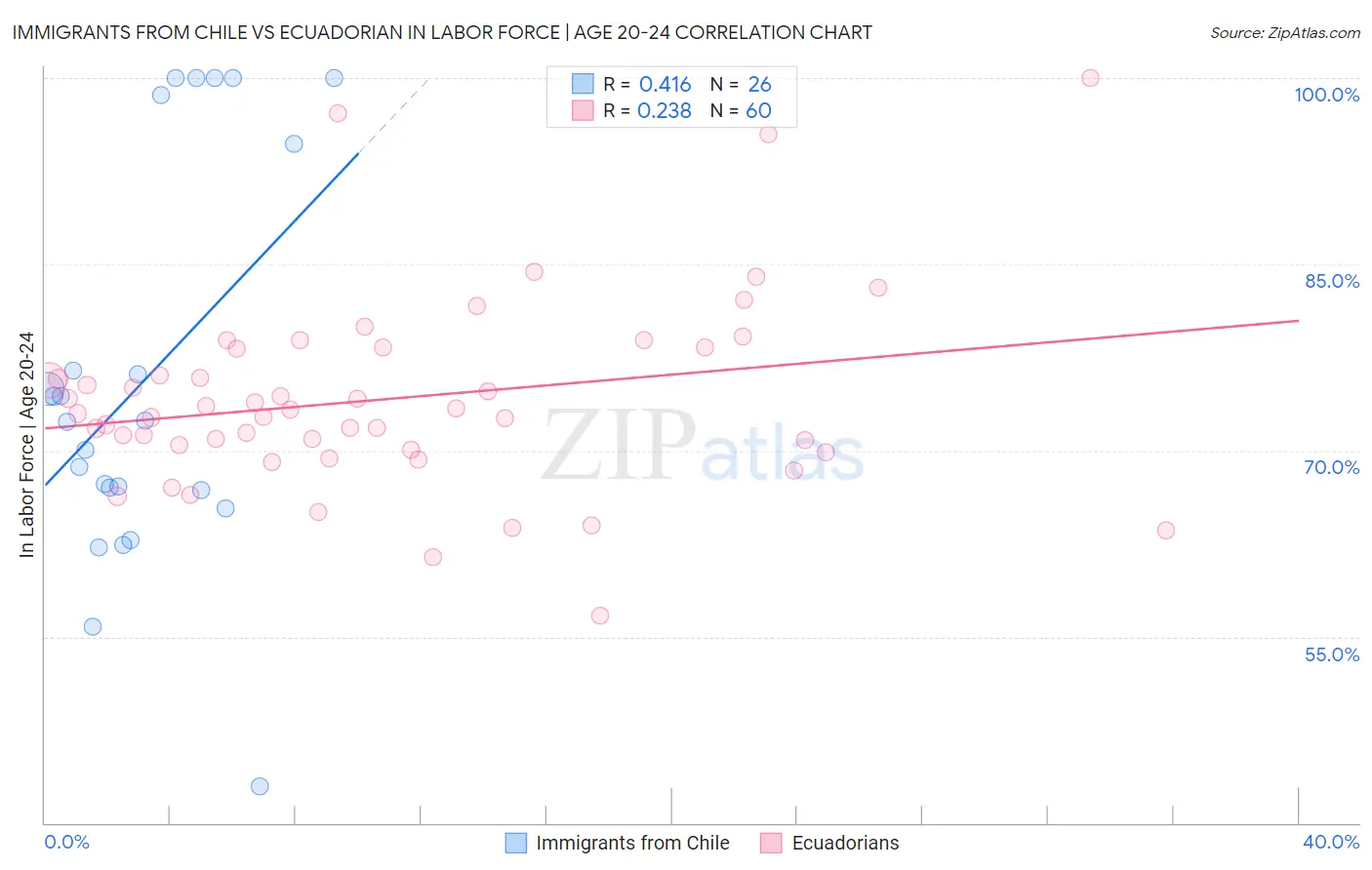 Immigrants from Chile vs Ecuadorian In Labor Force | Age 20-24