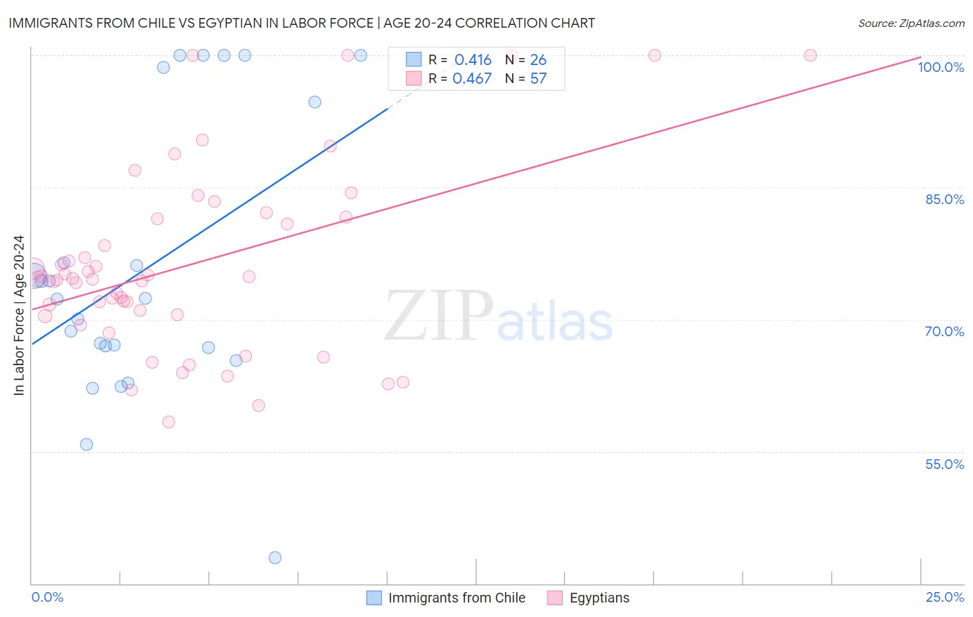 Immigrants from Chile vs Egyptian In Labor Force | Age 20-24