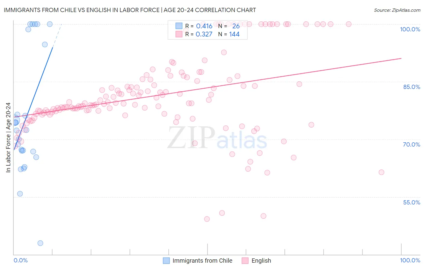 Immigrants from Chile vs English In Labor Force | Age 20-24