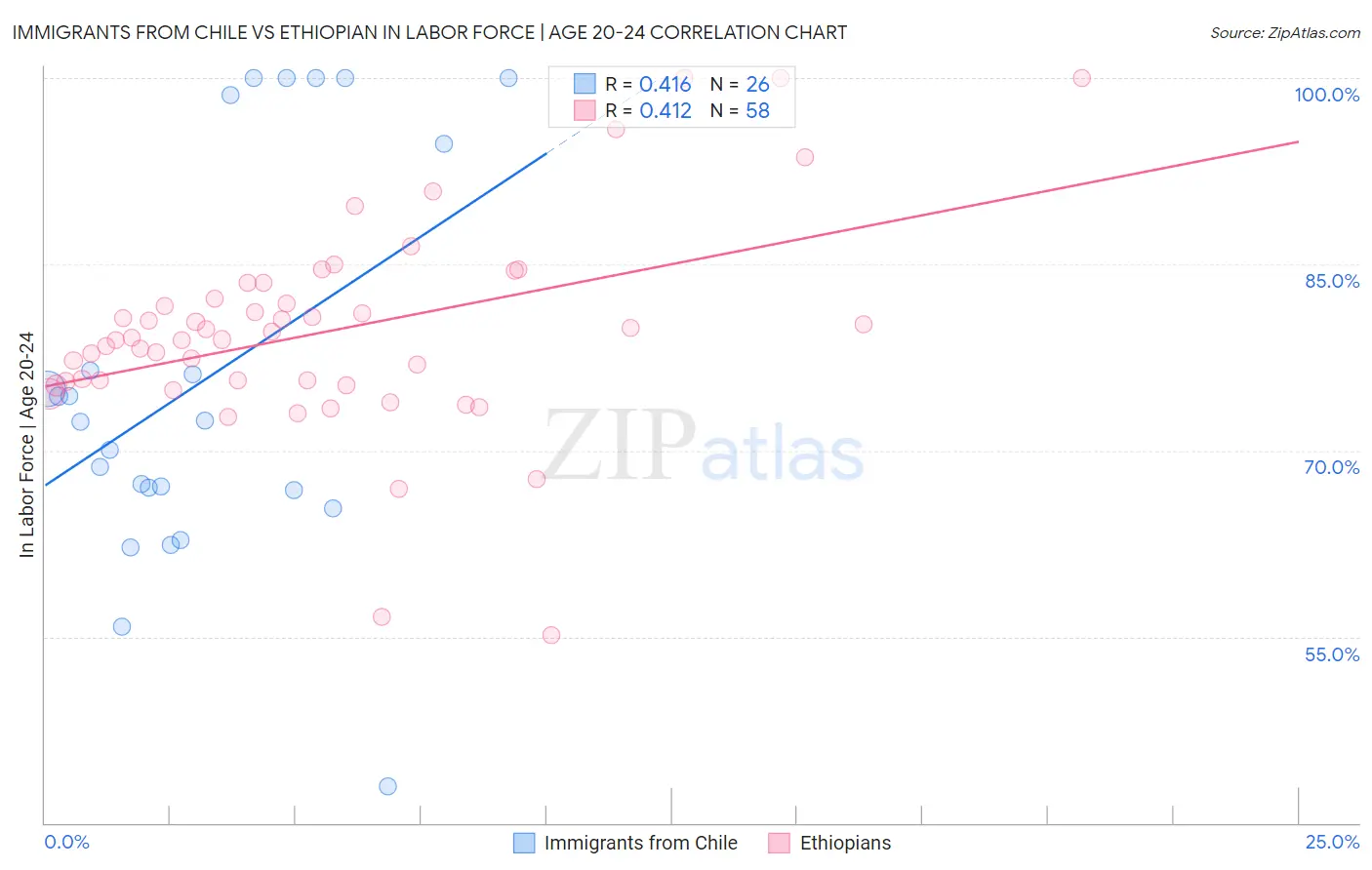 Immigrants from Chile vs Ethiopian In Labor Force | Age 20-24