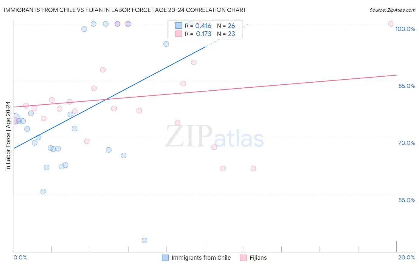 Immigrants from Chile vs Fijian In Labor Force | Age 20-24