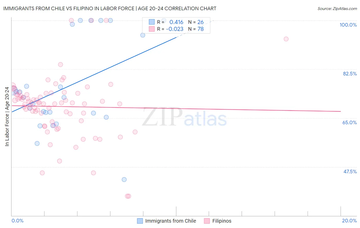 Immigrants from Chile vs Filipino In Labor Force | Age 20-24