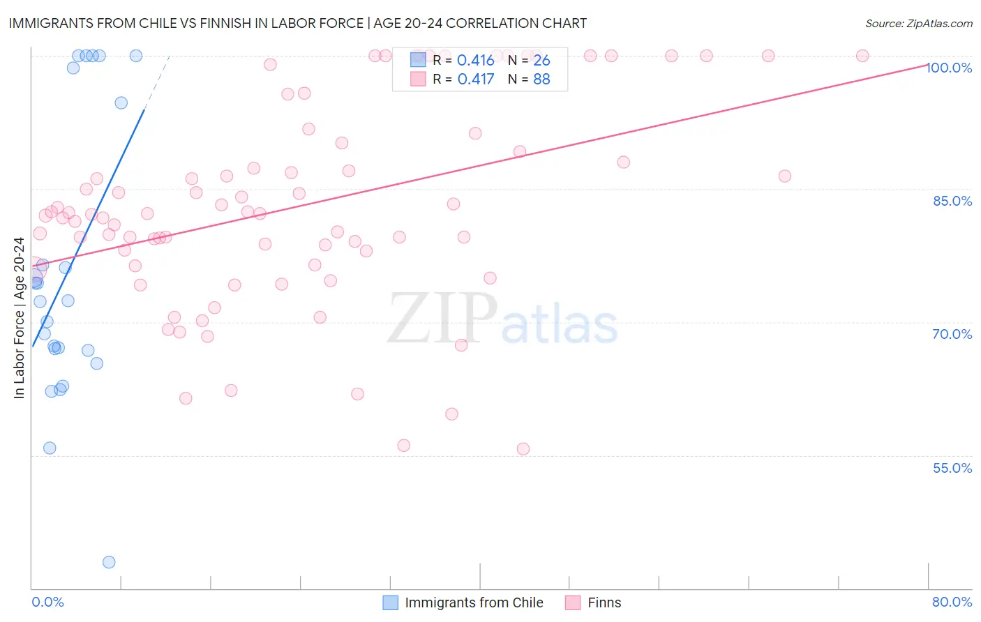 Immigrants from Chile vs Finnish In Labor Force | Age 20-24