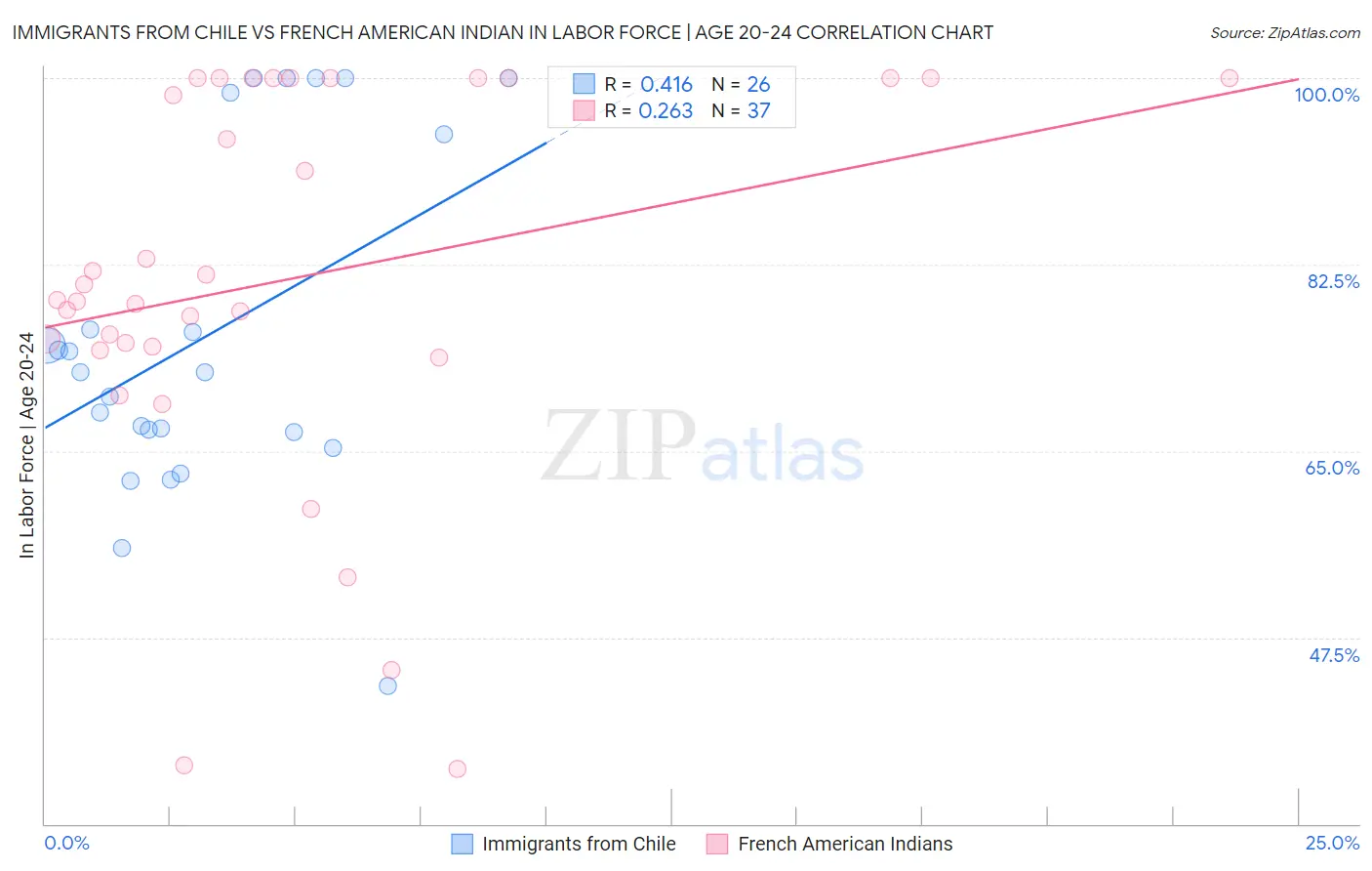 Immigrants from Chile vs French American Indian In Labor Force | Age 20-24