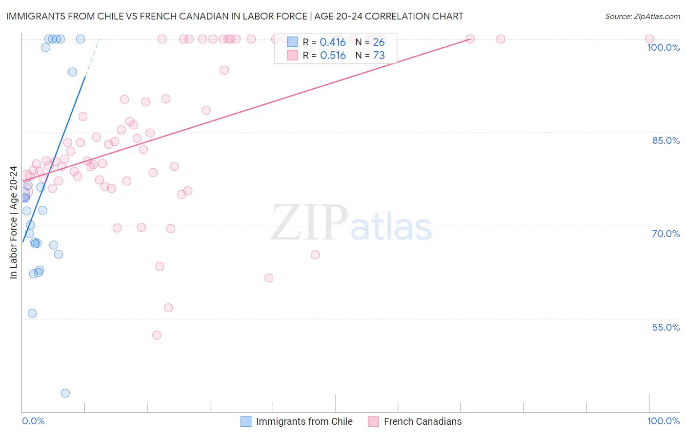 Immigrants from Chile vs French Canadian In Labor Force | Age 20-24