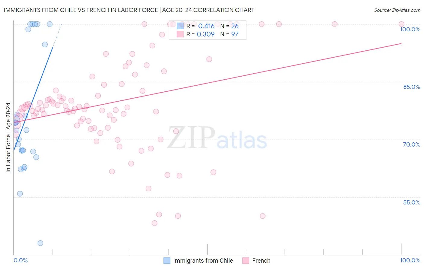 Immigrants from Chile vs French In Labor Force | Age 20-24