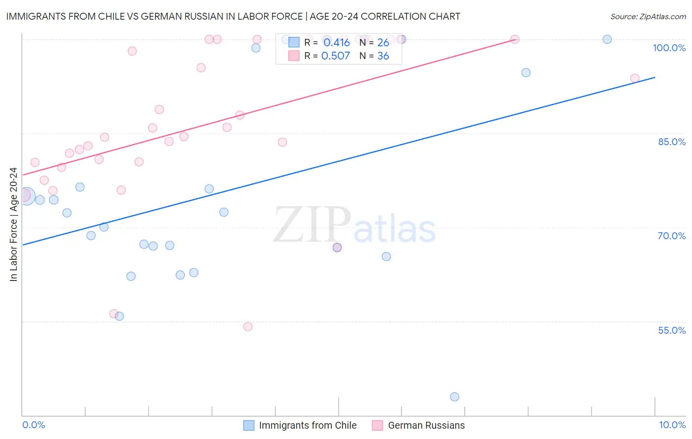 Immigrants from Chile vs German Russian In Labor Force | Age 20-24