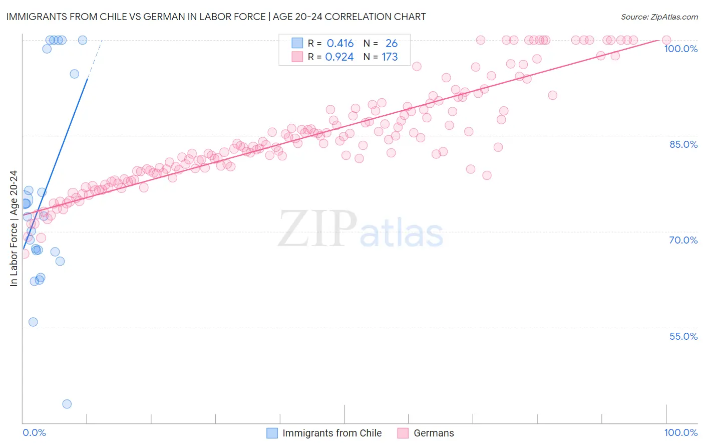 Immigrants from Chile vs German In Labor Force | Age 20-24