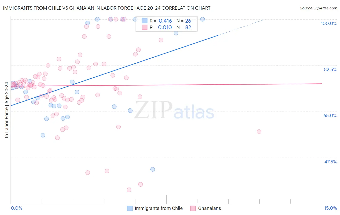 Immigrants from Chile vs Ghanaian In Labor Force | Age 20-24