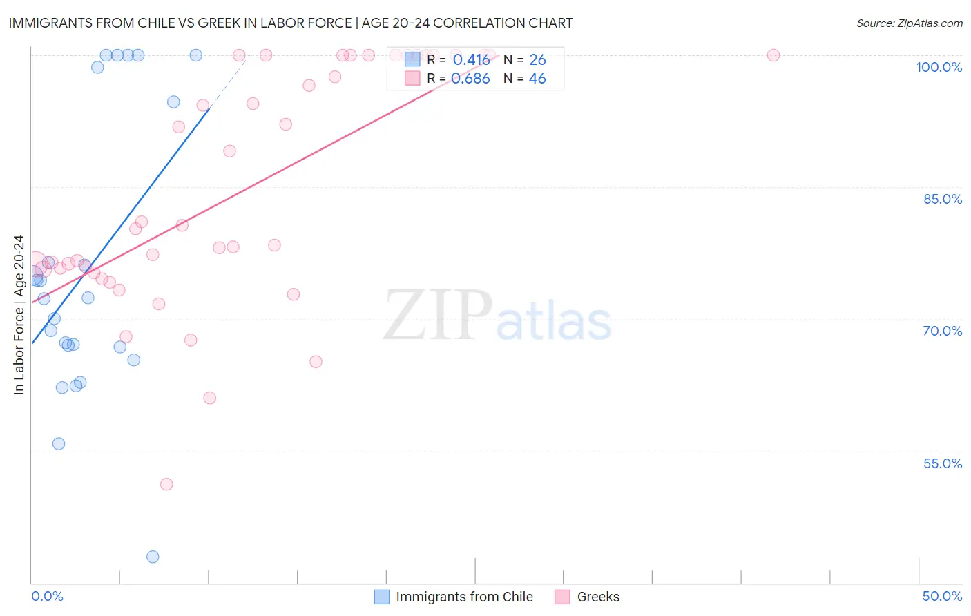 Immigrants from Chile vs Greek In Labor Force | Age 20-24