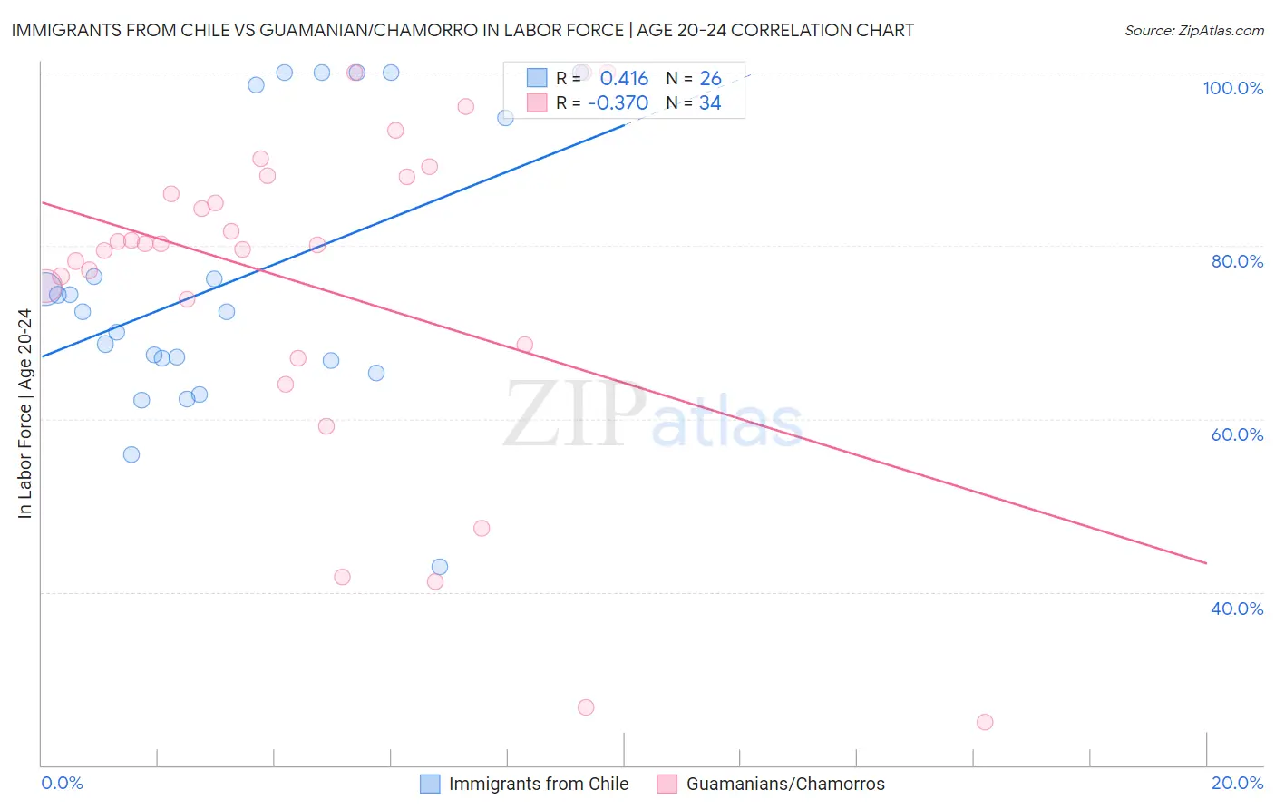 Immigrants from Chile vs Guamanian/Chamorro In Labor Force | Age 20-24