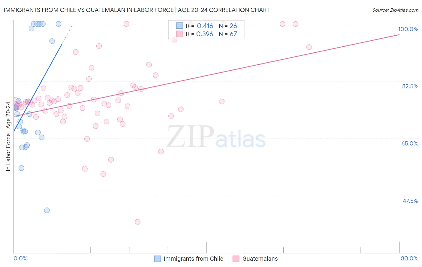 Immigrants from Chile vs Guatemalan In Labor Force | Age 20-24