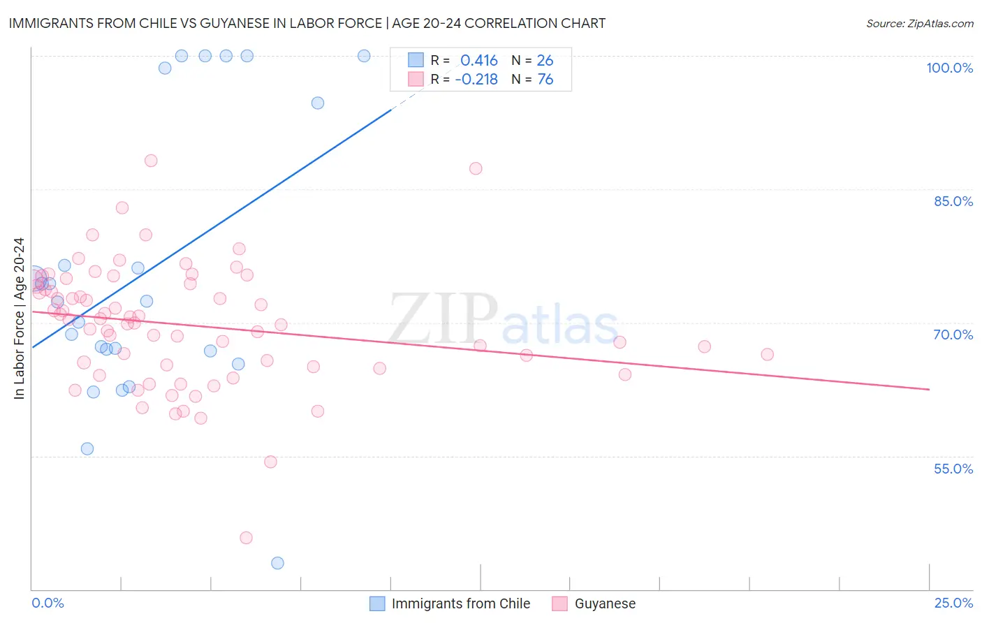 Immigrants from Chile vs Guyanese In Labor Force | Age 20-24