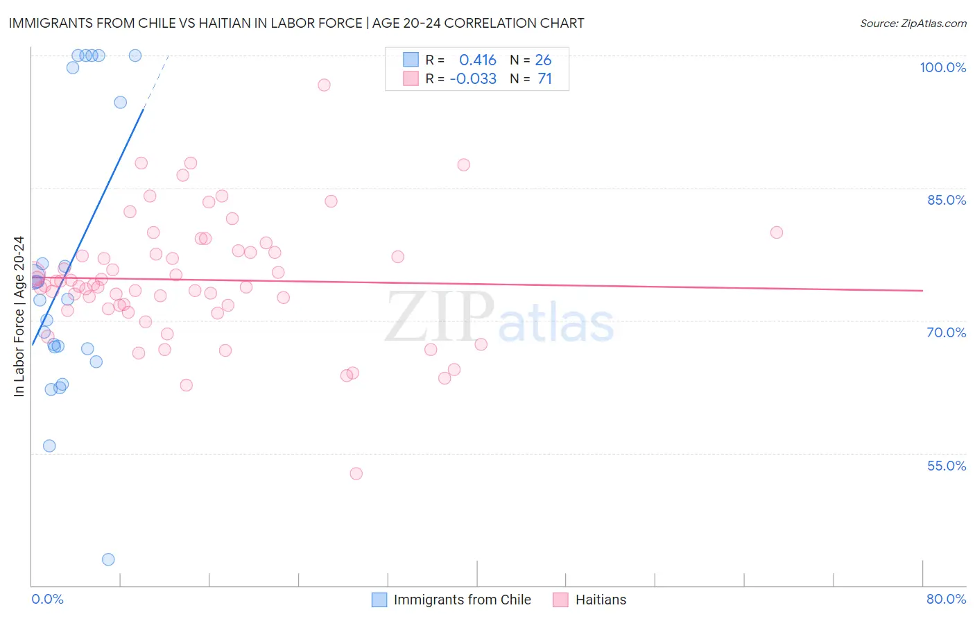 Immigrants from Chile vs Haitian In Labor Force | Age 20-24