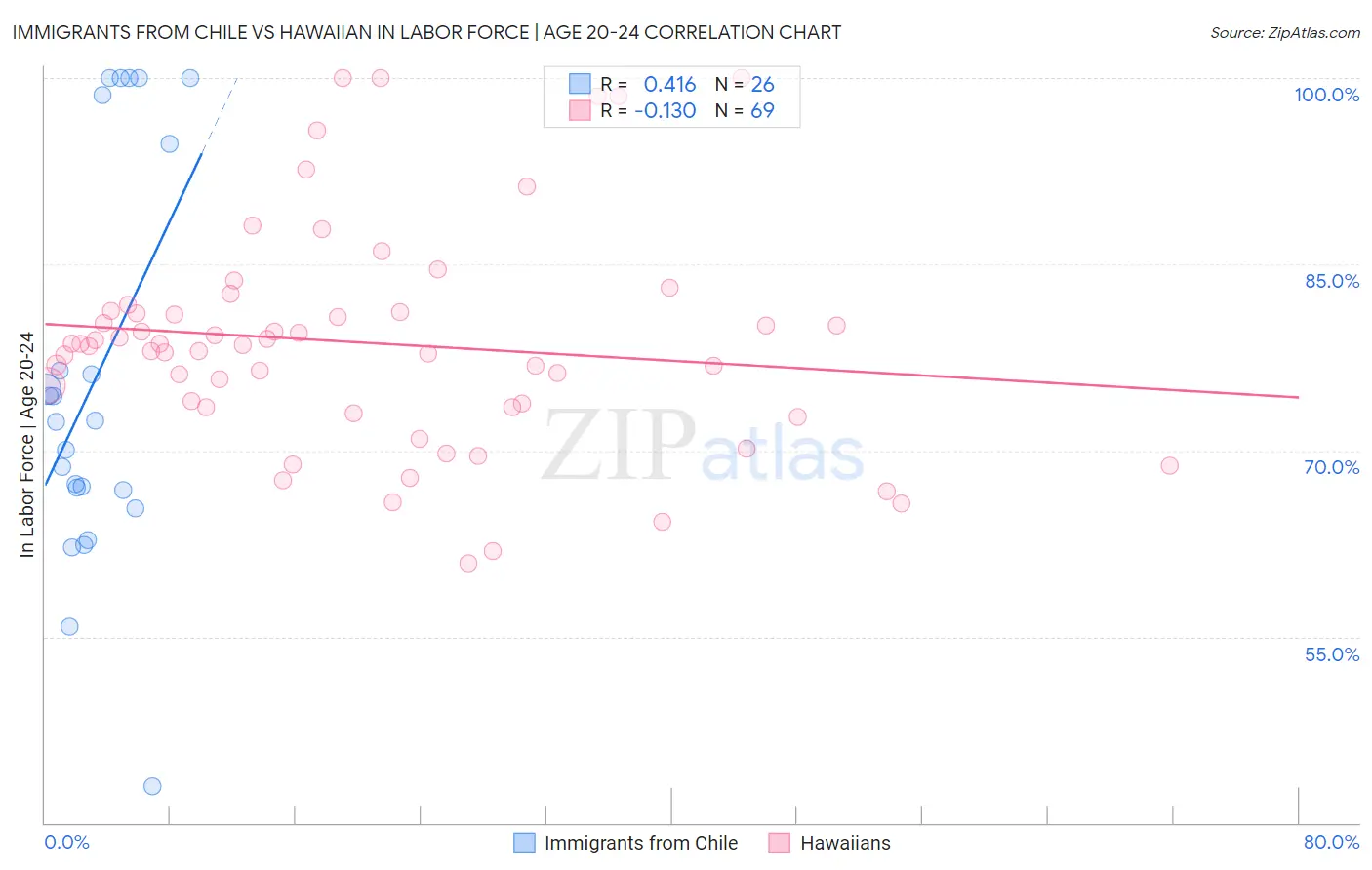 Immigrants from Chile vs Hawaiian In Labor Force | Age 20-24