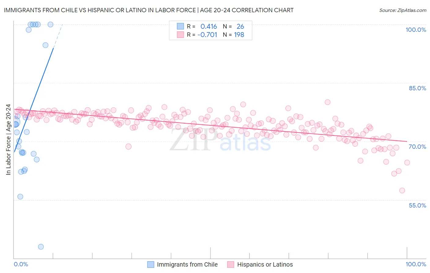 Immigrants from Chile vs Hispanic or Latino In Labor Force | Age 20-24