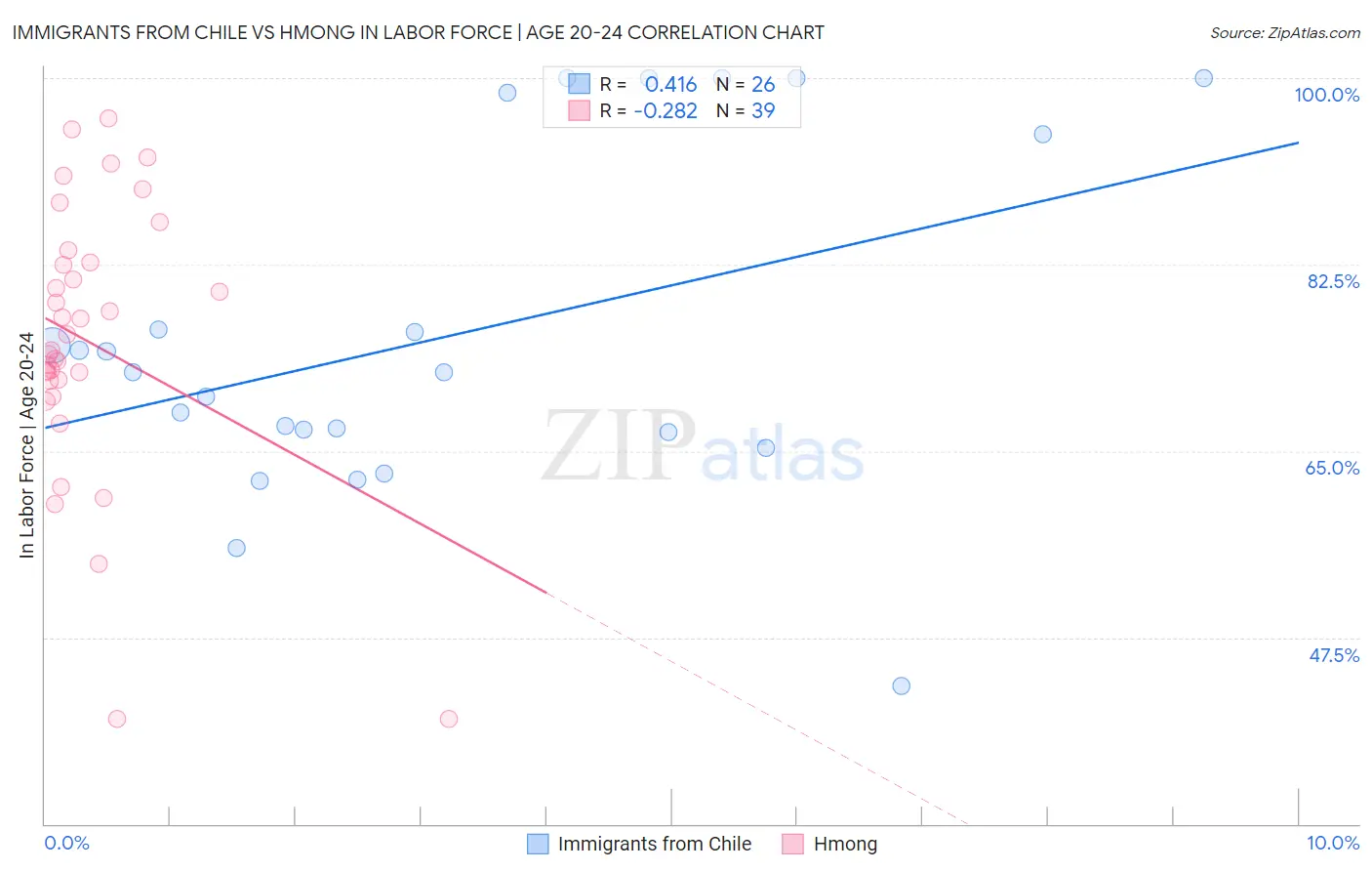 Immigrants from Chile vs Hmong In Labor Force | Age 20-24