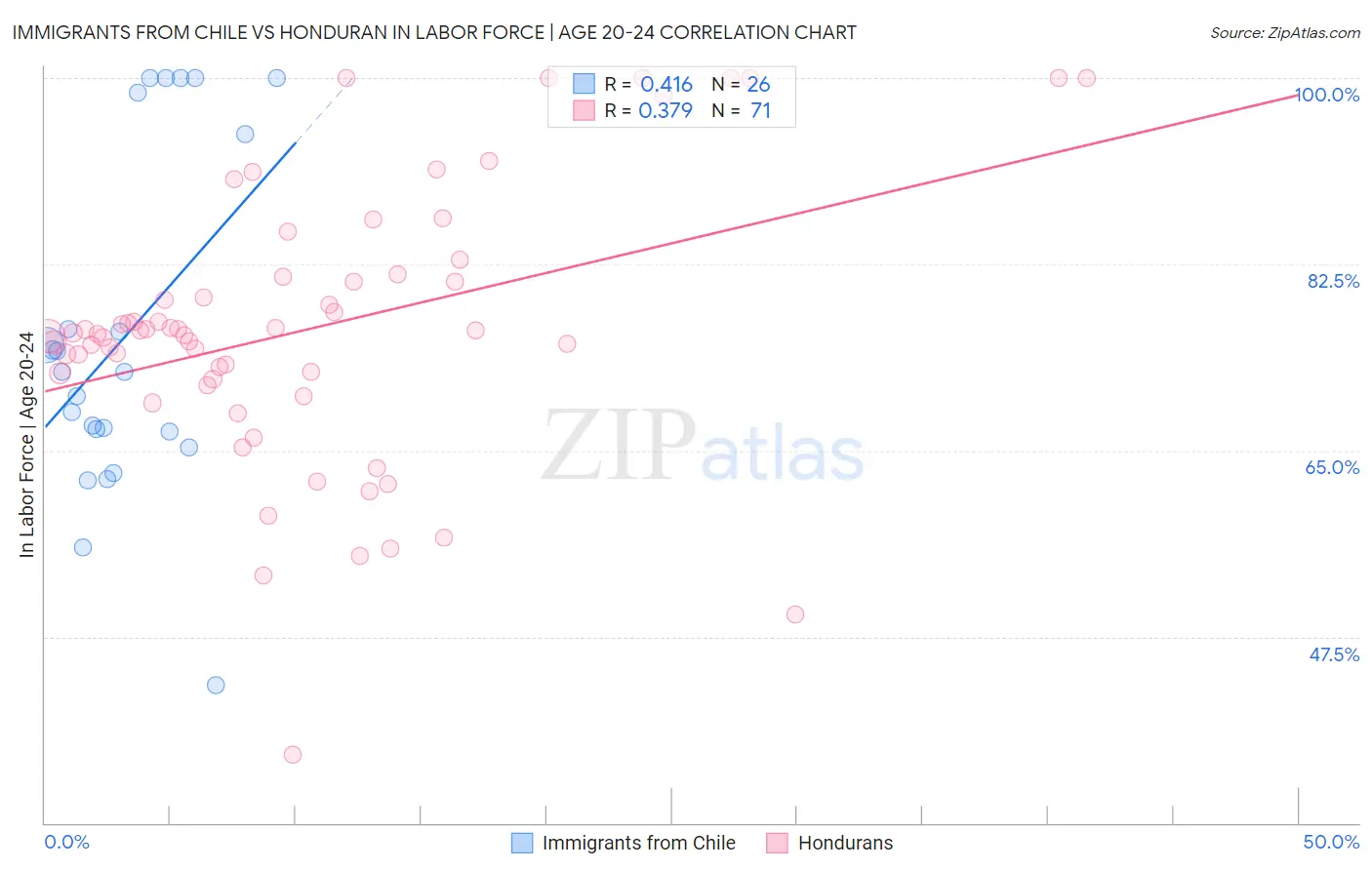 Immigrants from Chile vs Honduran In Labor Force | Age 20-24