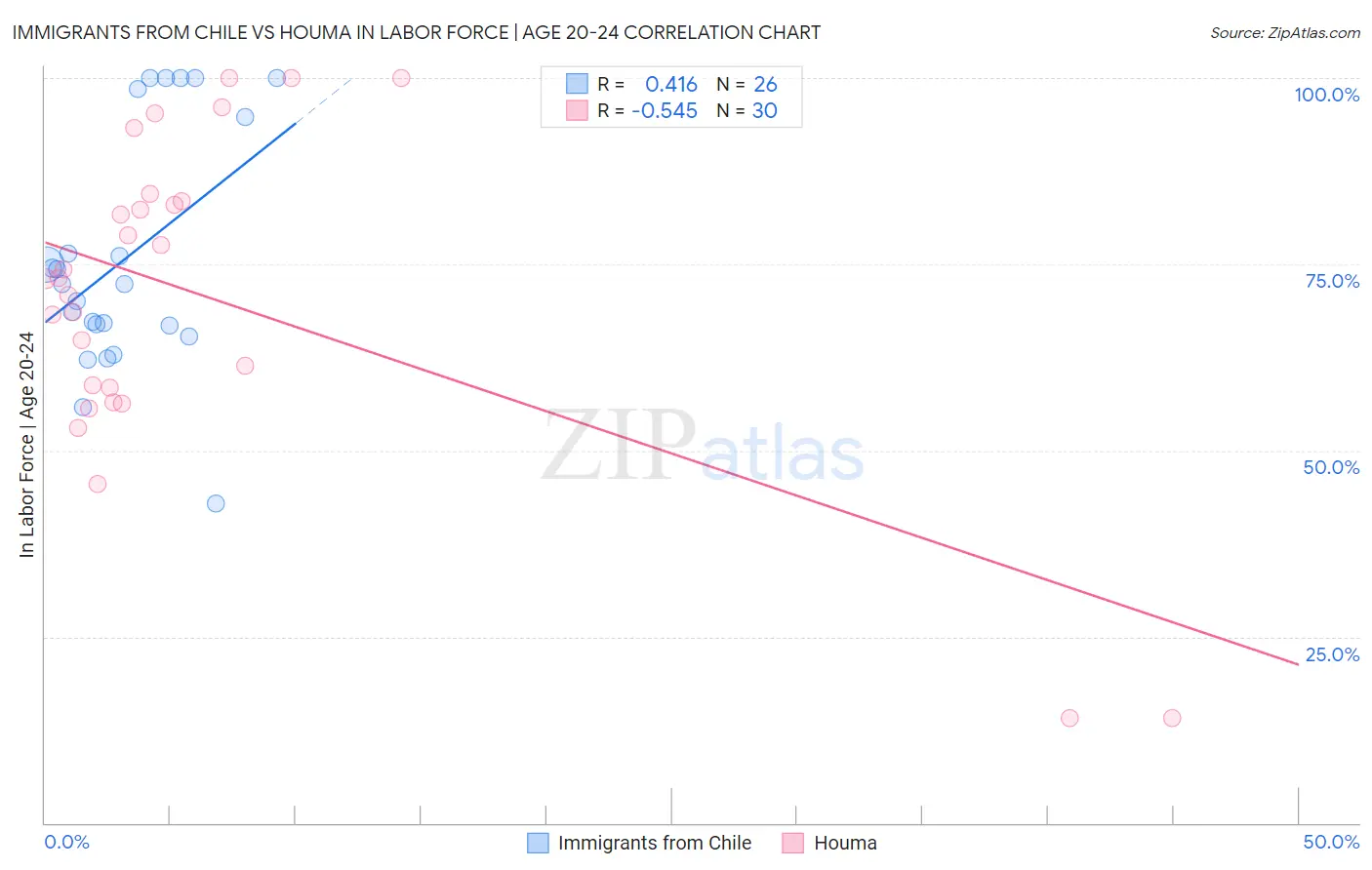 Immigrants from Chile vs Houma In Labor Force | Age 20-24