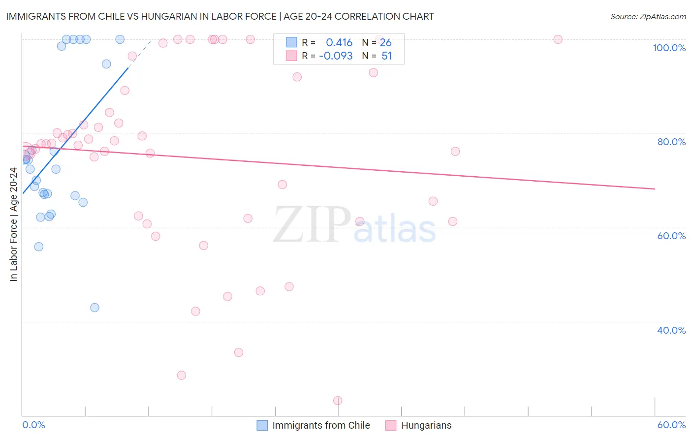 Immigrants from Chile vs Hungarian In Labor Force | Age 20-24