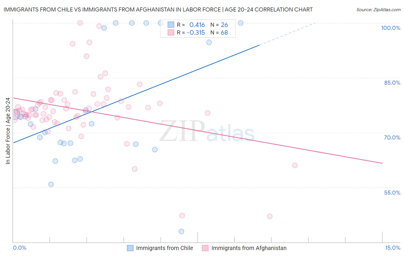 Immigrants from Chile vs Immigrants from Afghanistan In Labor Force | Age 20-24