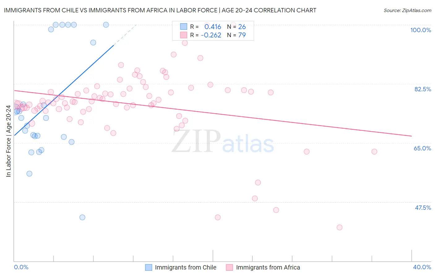 Immigrants from Chile vs Immigrants from Africa In Labor Force | Age 20-24