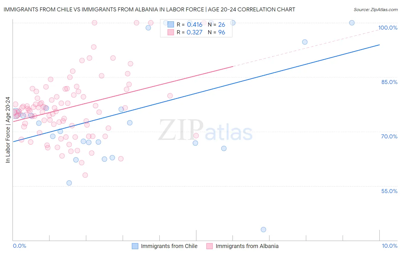 Immigrants from Chile vs Immigrants from Albania In Labor Force | Age 20-24