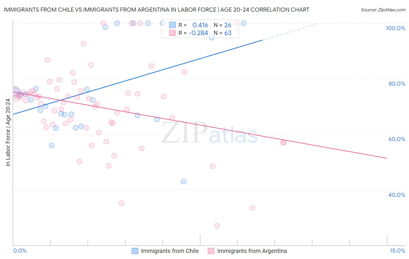 Immigrants from Chile vs Immigrants from Argentina In Labor Force | Age 20-24