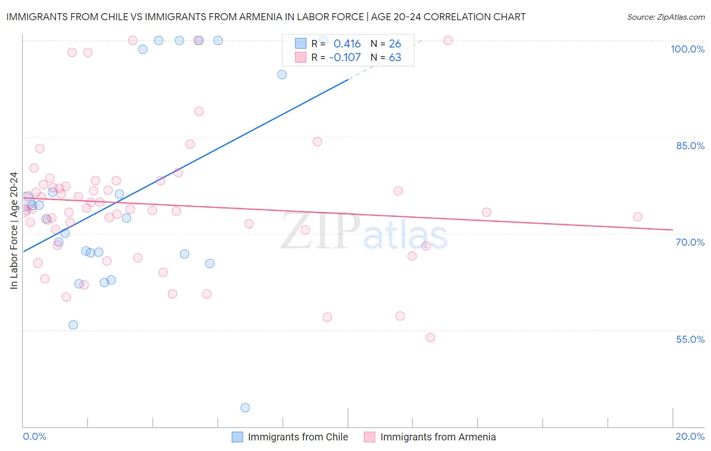 Immigrants from Chile vs Immigrants from Armenia In Labor Force | Age 20-24