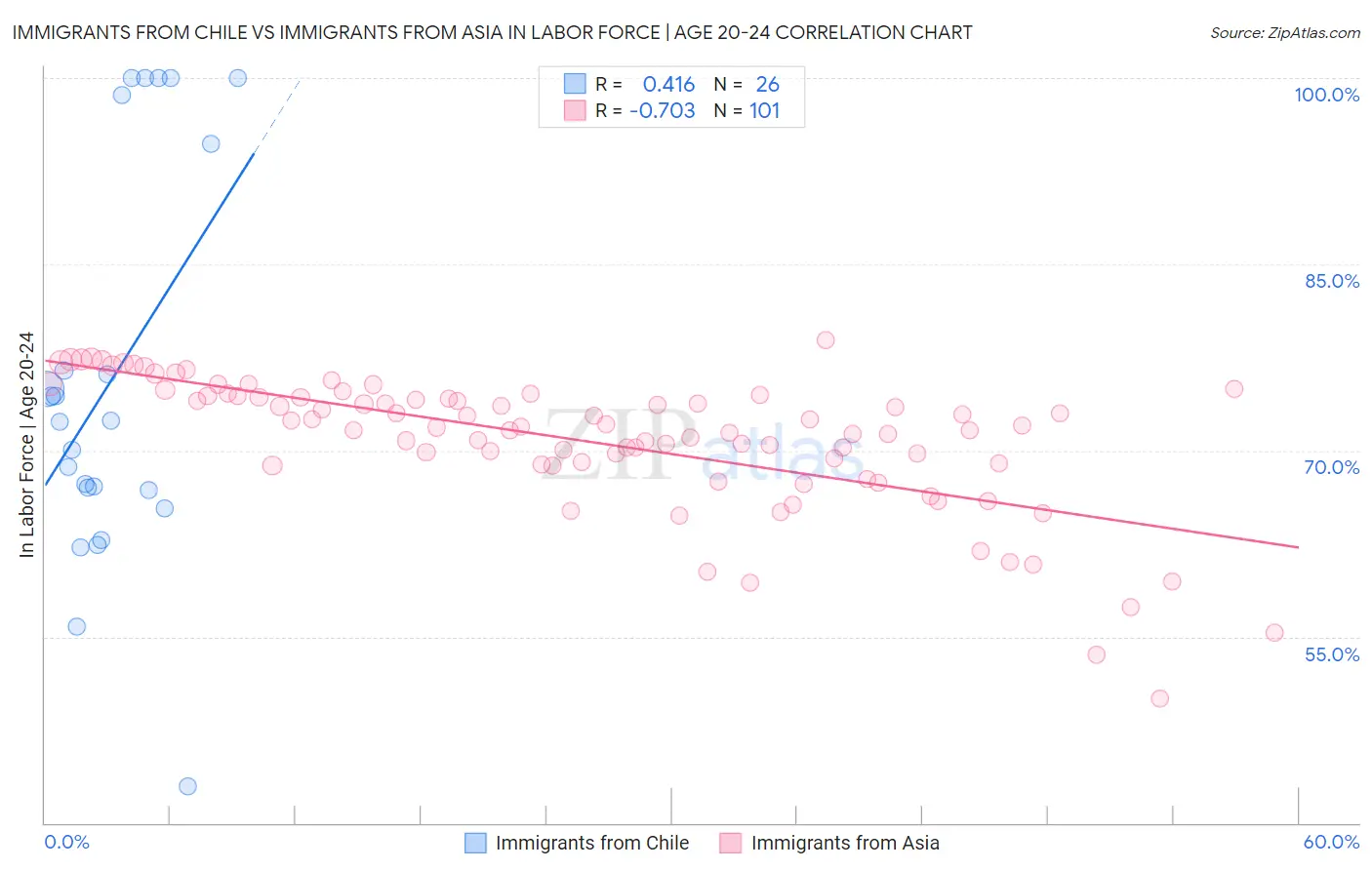 Immigrants from Chile vs Immigrants from Asia In Labor Force | Age 20-24