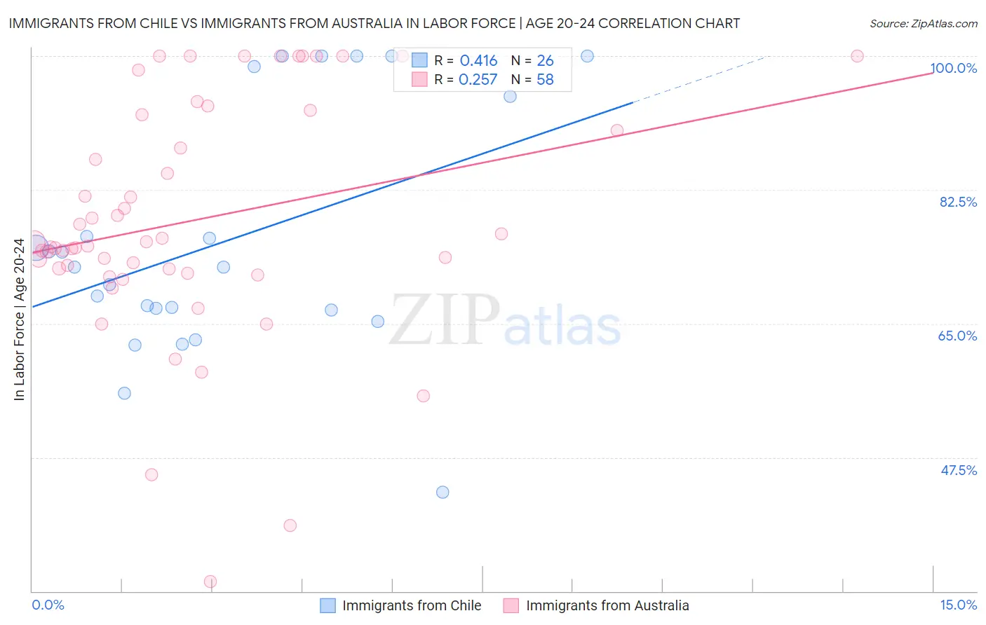 Immigrants from Chile vs Immigrants from Australia In Labor Force | Age 20-24