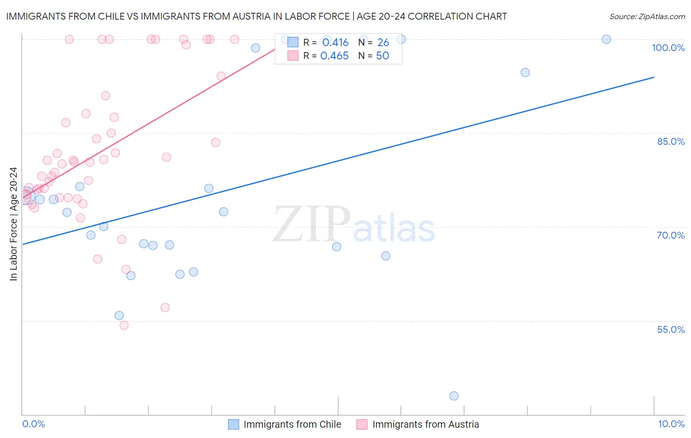 Immigrants from Chile vs Immigrants from Austria In Labor Force | Age 20-24
