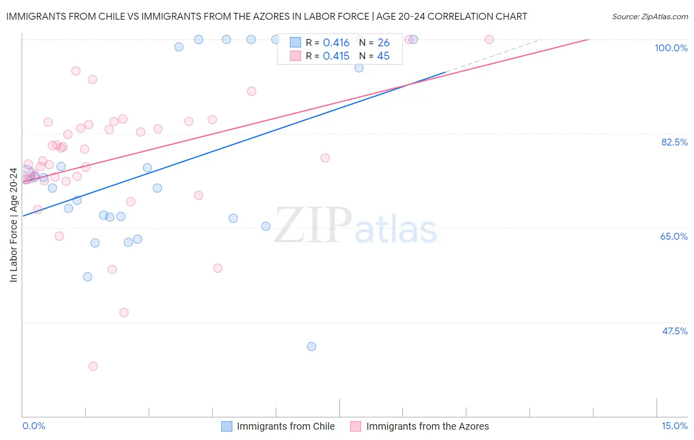 Immigrants from Chile vs Immigrants from the Azores In Labor Force | Age 20-24