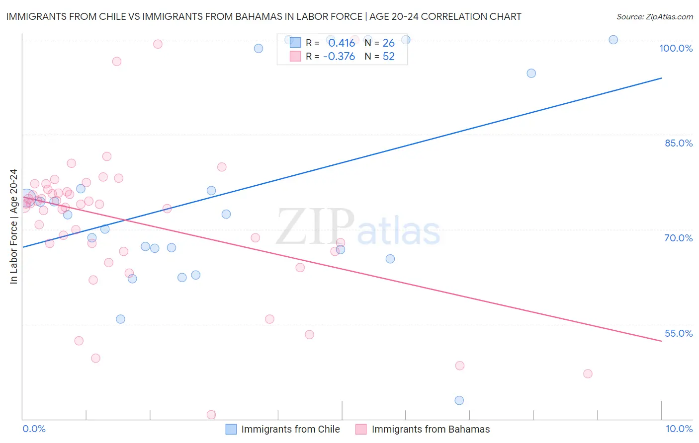 Immigrants from Chile vs Immigrants from Bahamas In Labor Force | Age 20-24