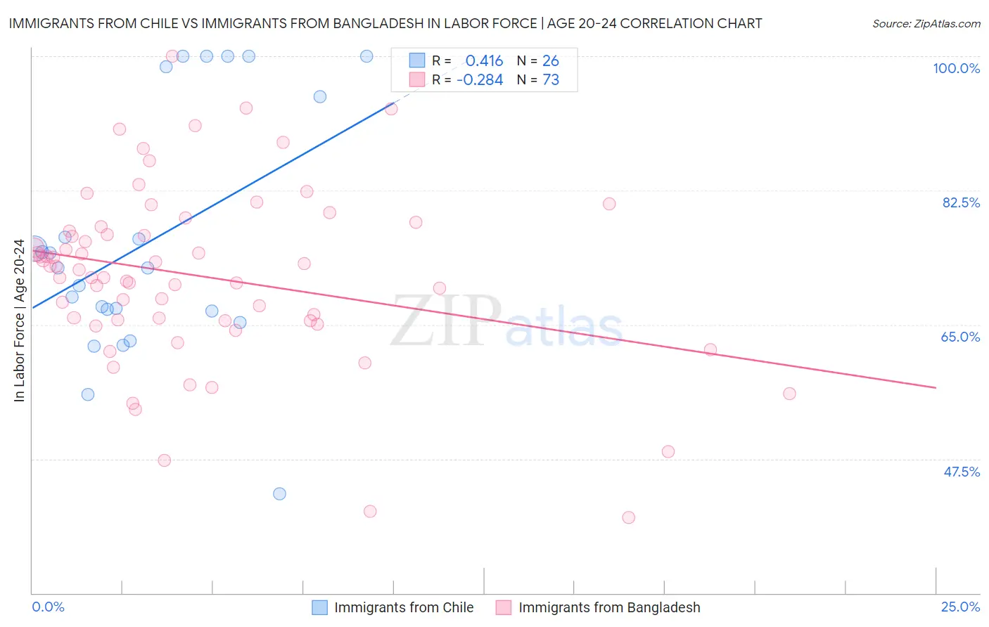 Immigrants from Chile vs Immigrants from Bangladesh In Labor Force | Age 20-24