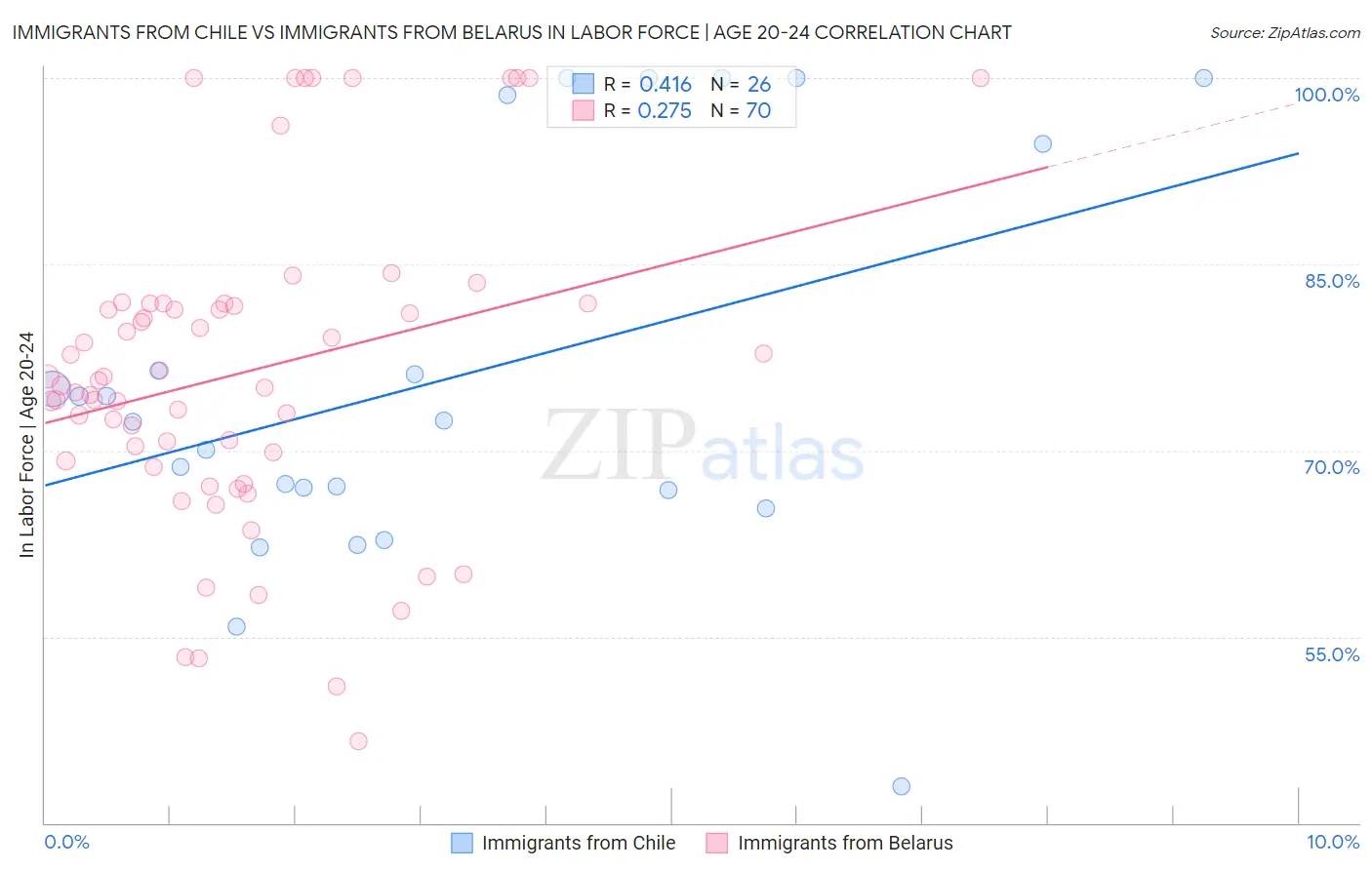 Immigrants from Chile vs Immigrants from Belarus In Labor Force | Age 20-24