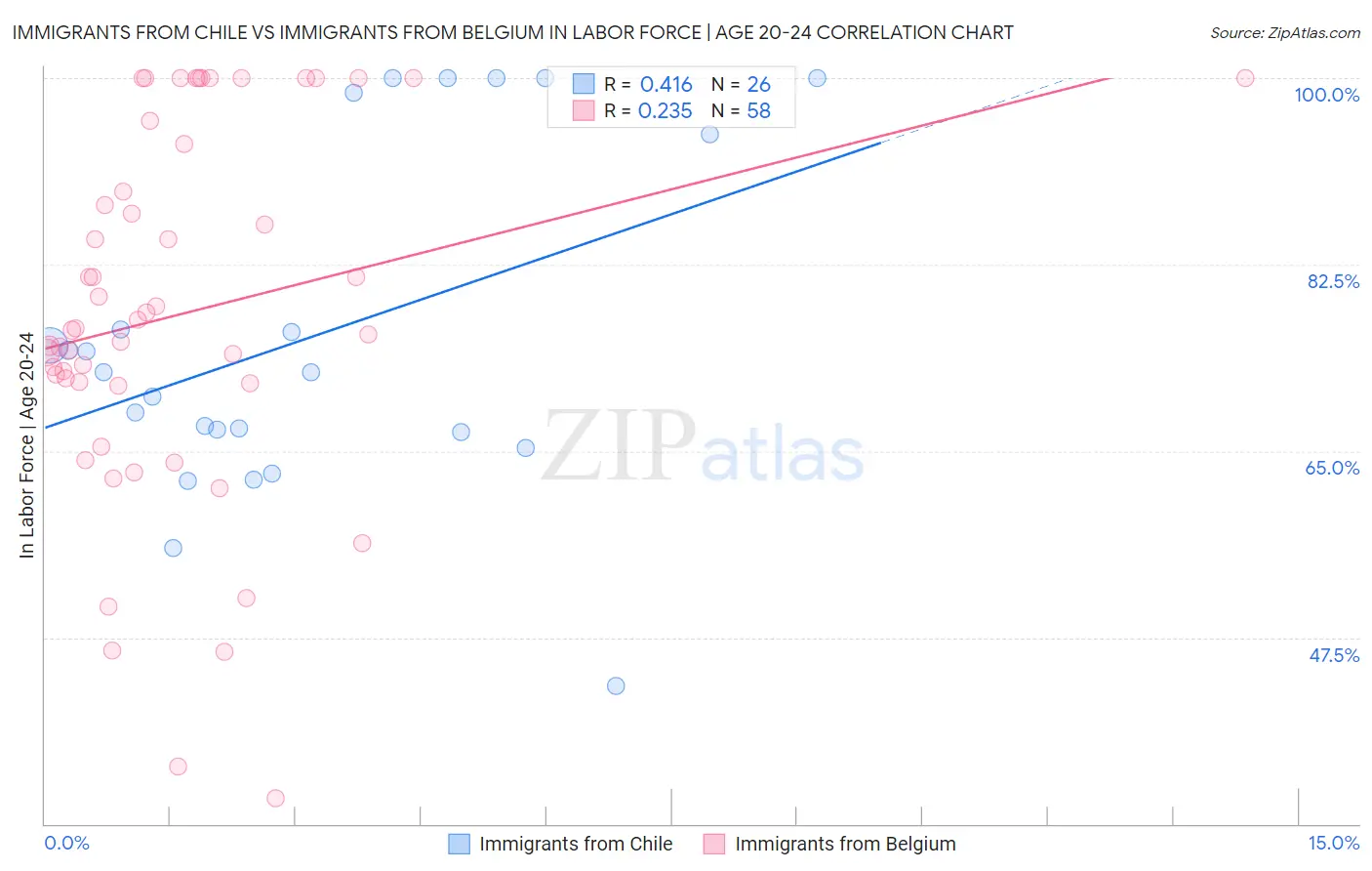 Immigrants from Chile vs Immigrants from Belgium In Labor Force | Age 20-24