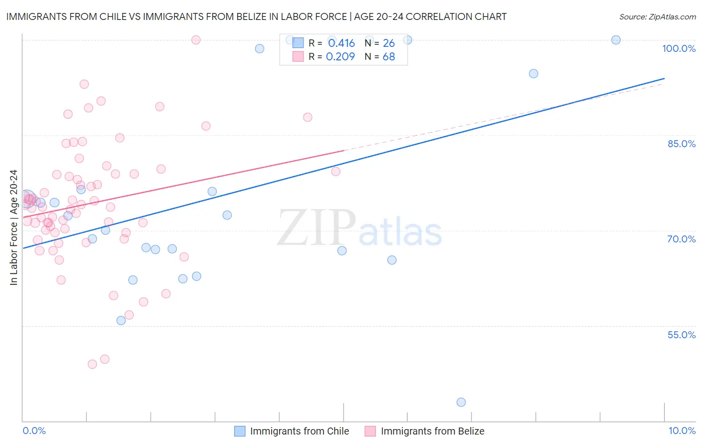 Immigrants from Chile vs Immigrants from Belize In Labor Force | Age 20-24